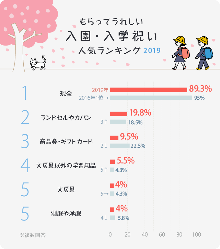 イラストグラフ：もらってうれしい入園・入学祝いランキング2019