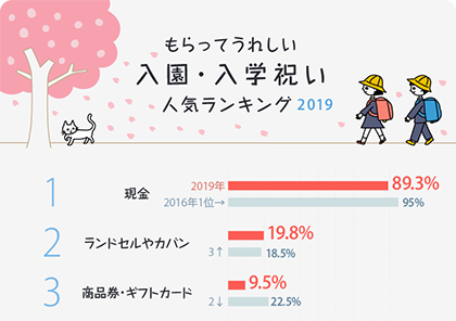 イラストグラフ：もらってうれしい入園・入学祝いランキング2019