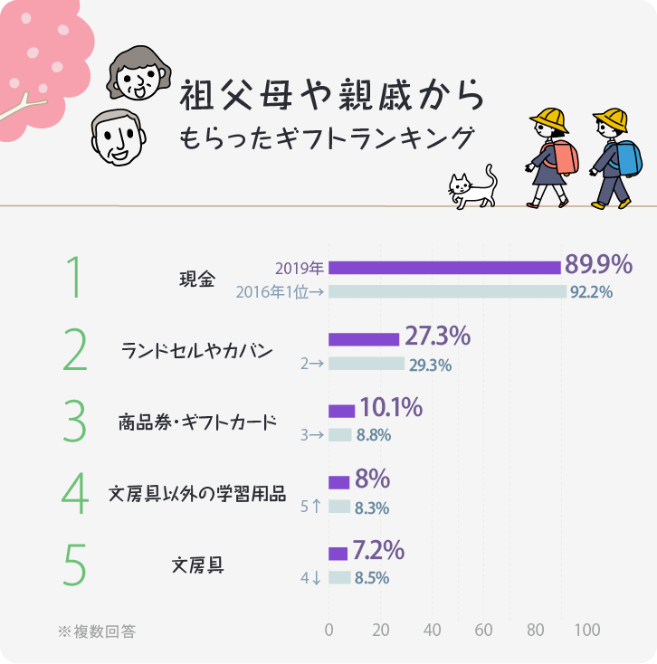 イラストグラフ：祖父母や親せきからもらったギフトランキング