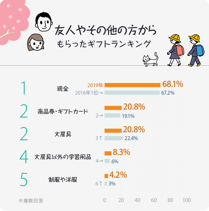 友人やその他の方からもらったギフトランキング