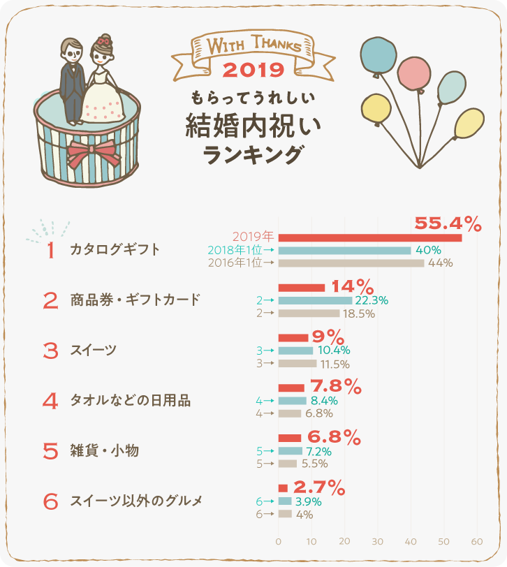 もらってうれしい結婚内祝い人気ランキング 19 ギフトコンシェルジュ リンベル