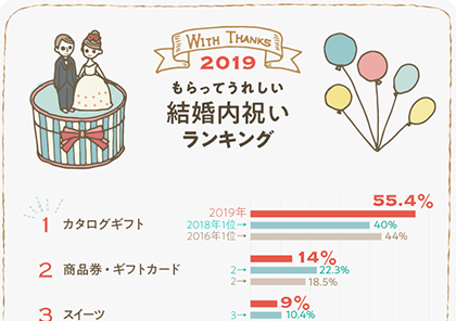 イラストグラフ：もらって嬉しい結婚内祝いランキング2019