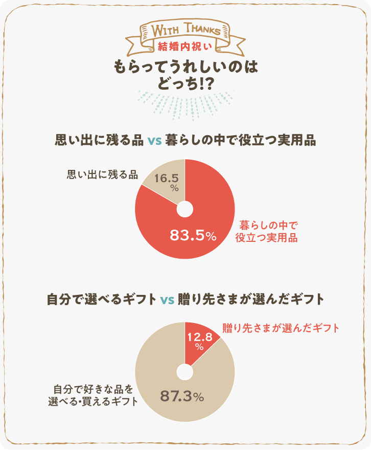 イラストグラフ：結婚内祝い、もらって嬉しいのはどっち！？