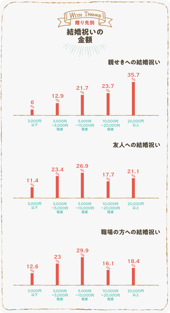 イラストグラフ：贈り先別 結婚祝いの金額