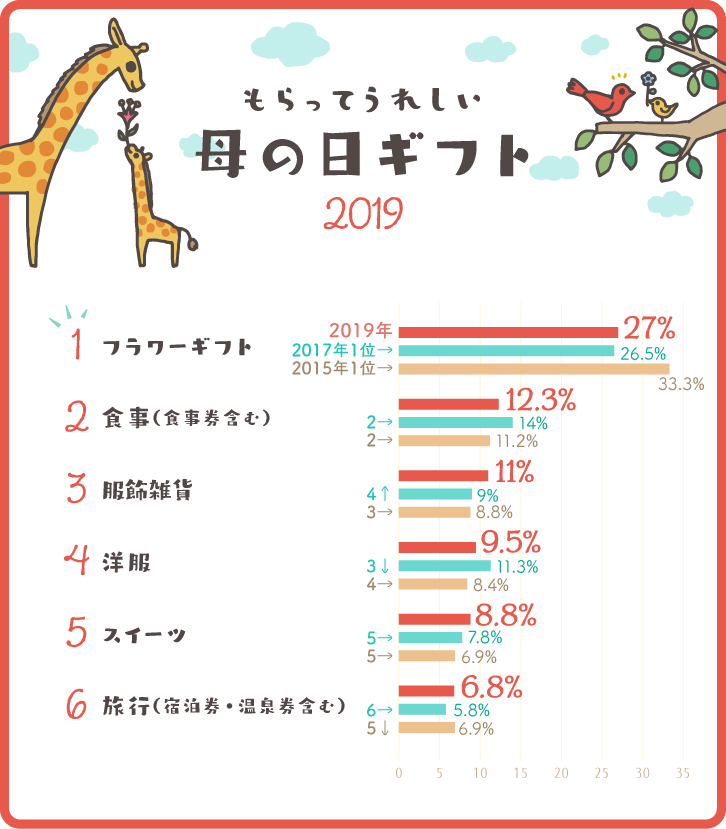 イラストグラフ：もらって嬉しい母の日ギフト2019