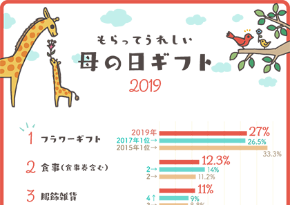 イラストグラフ：もらって嬉しい母の日ギフト2019