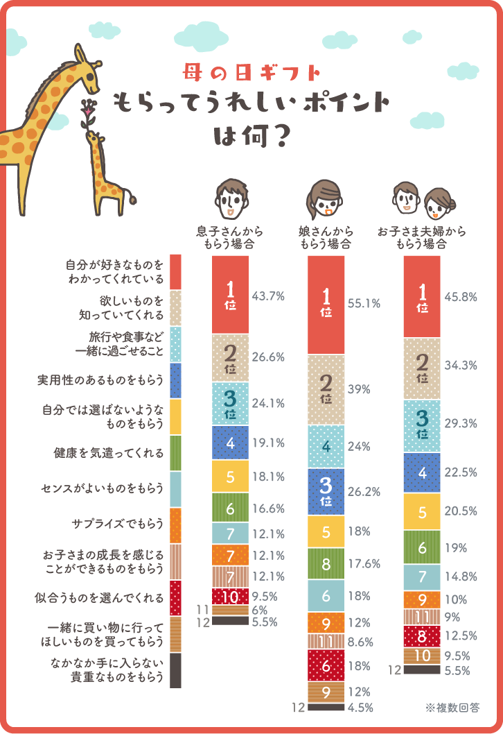 イラストグラフ：母の日ギフトもらって嬉しいポイントは何？