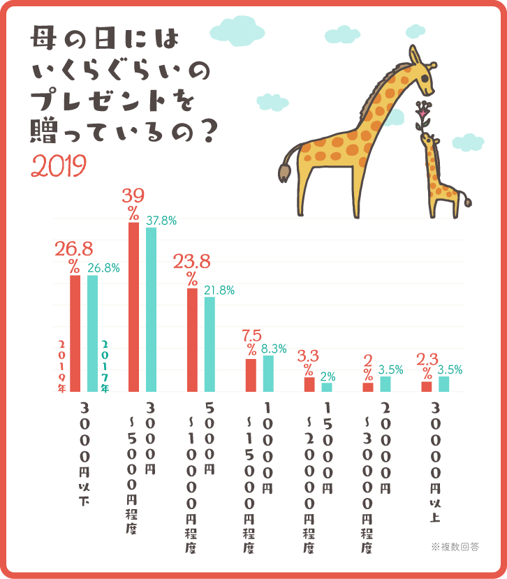 イラストグラフ：母の日には、いくらぐらいのプレゼントを贈っているの？2019