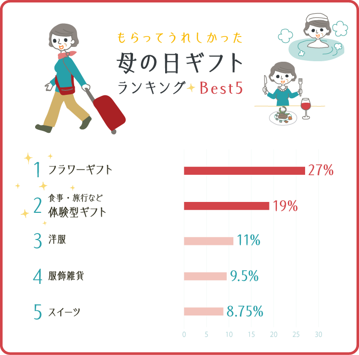 母の日ギフトの新定番 体験型ギフトについて聞いてみました ギフトコンシェルジュ リンベル