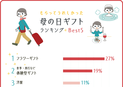 イラストグラフ：もらって嬉しかった母の日ギフトランキングBest5