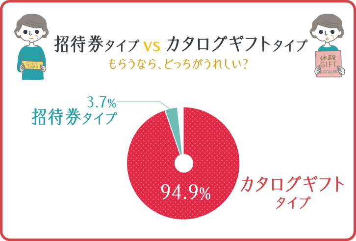 イラストグラフ：招待券タイプvsカタログギフトタイプ、もらうならどっちがうれしい？