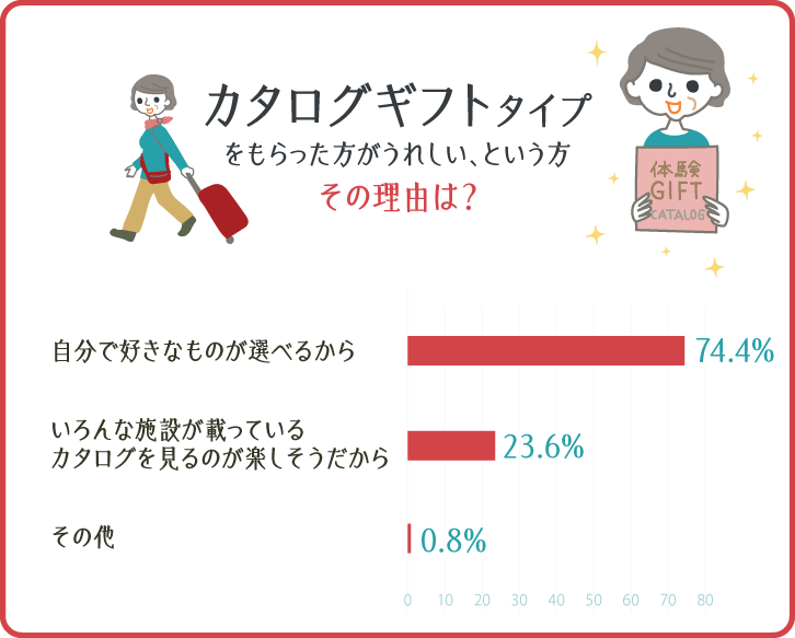 イラストグラフ：カタログギフトタイプをもらった方が嬉しい、という方　その理由は？