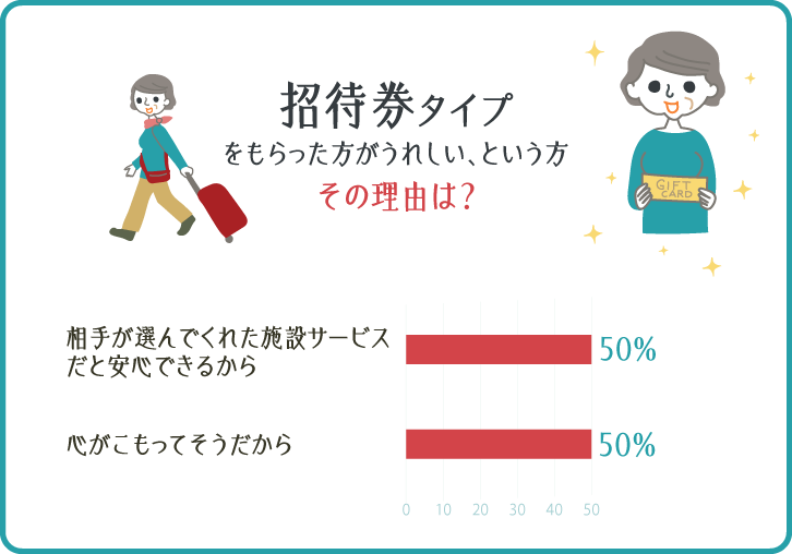 イラストグラフ：招待券タイプをもらった方がうれしい、という方　その理由は？