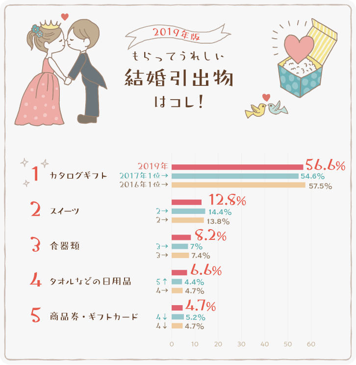 イラストグラフ：2019年版　もらってうれしい結婚引出物はコレ！ベスト5グラフ