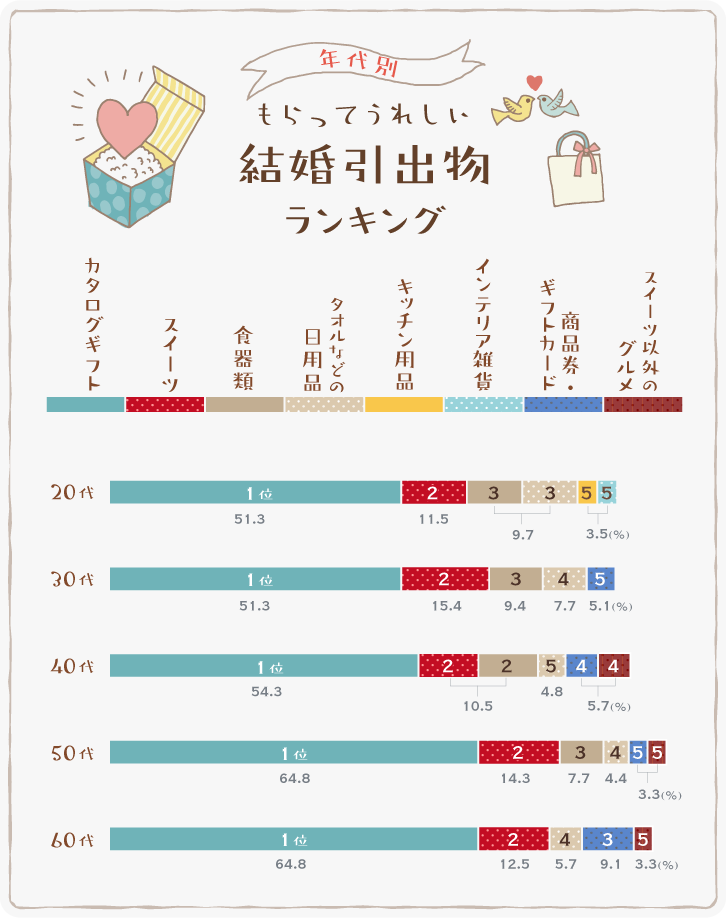 イラストグラフ：年代別 もらってうれしい結婚引出物ランキング　ベスト5