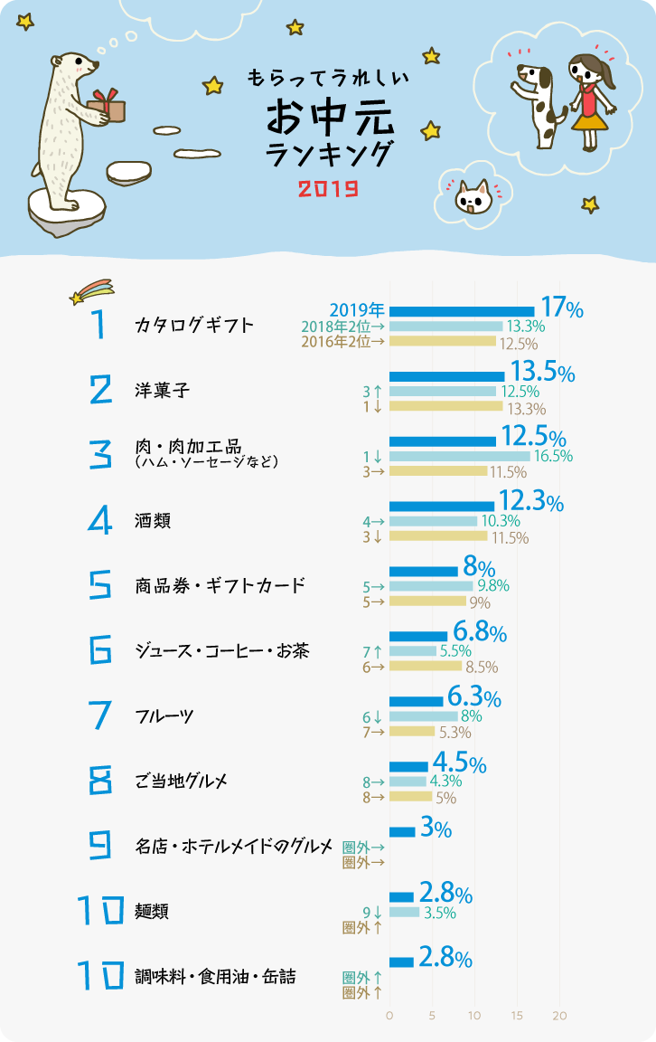 イラストグラフ：もらってうれしいお中元ランキング2019