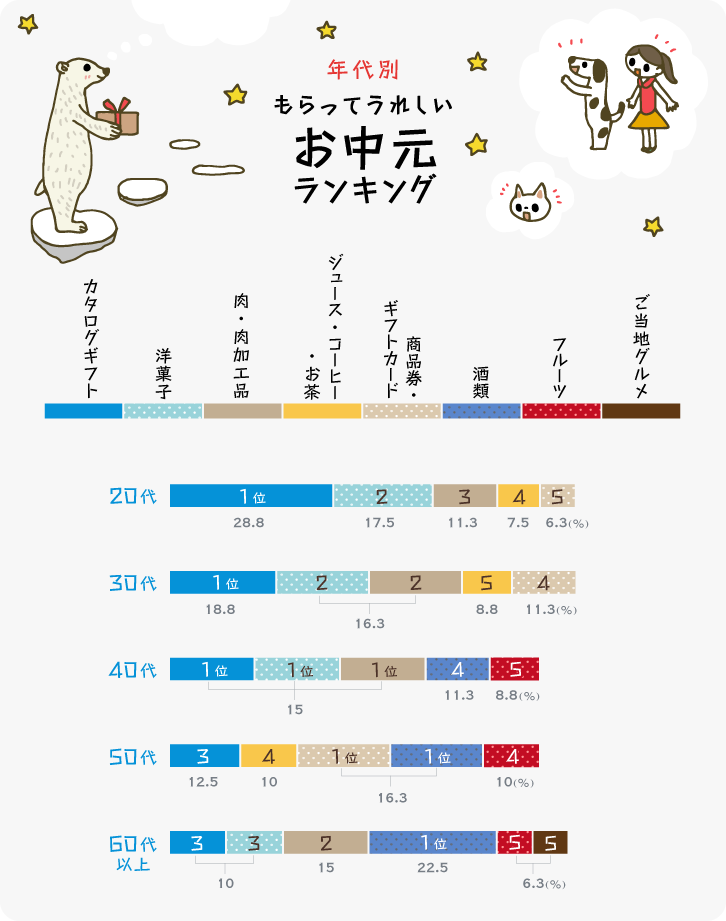 イラストグラフ：年代別　もらってうれしいお中元ランキング