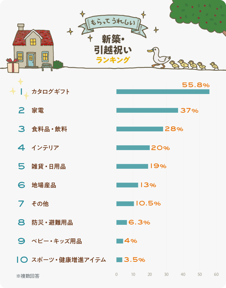 イラストグラフ：もらってうれしい新築・引っ越し祝いランキング