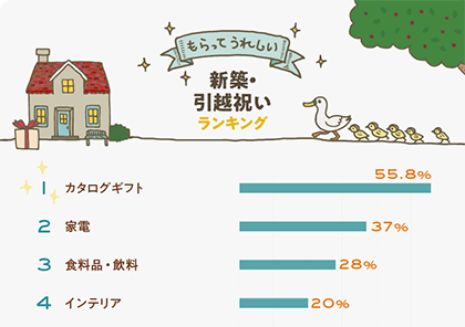 イラストグラフ：もらってうれしい新築・引っ越し祝いランキング