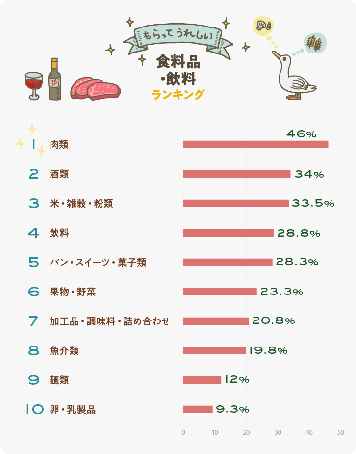 イラストグラフ：もらってうれしい「食料品・飲料」ランキング