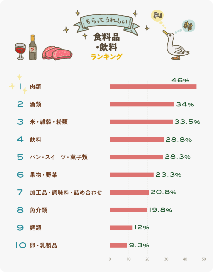 イラストグラフ:もらってうれしい「食料品・飲料」ランキング イラストグラフ:もらってうれしい「食料品・飲料」ランキング
