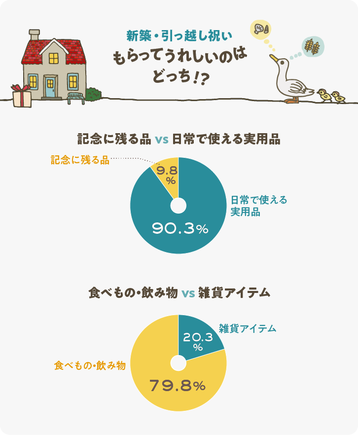 イラストグラフ：新築・引越祝い　もらってうれしいのはどっち！？