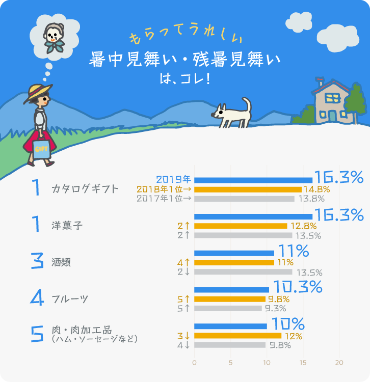 迷ったらコレ もらってうれしかった暑中見舞い 残暑見舞い人気ランキング19 ギフトコンシェルジュ リンベル