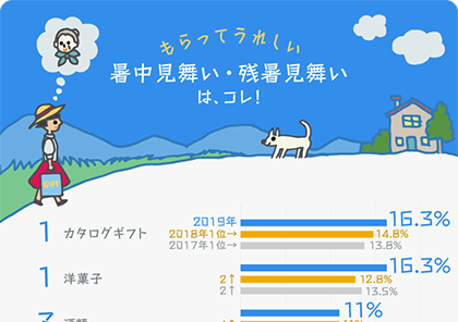 迷ったらコレ もらってうれしかった暑中見舞い 残暑見舞い人気ランキング19 ギフトコンシェルジュ リンベル