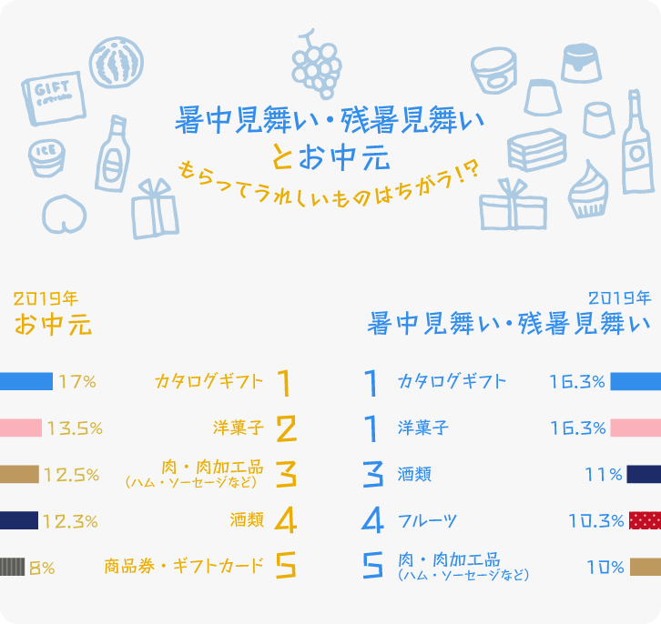 迷ったらコレ もらってうれしかった暑中見舞い 残暑見舞い人気ランキング19 ギフトコンシェルジュ リンベル