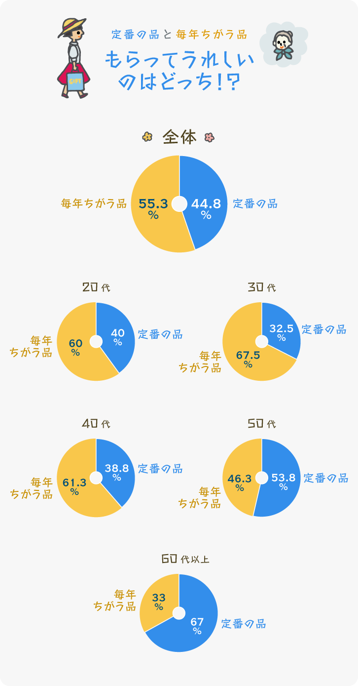 イラストグラフ：定番の品と毎年ちがう品、もらってうれしいのはどっち!?グラフ