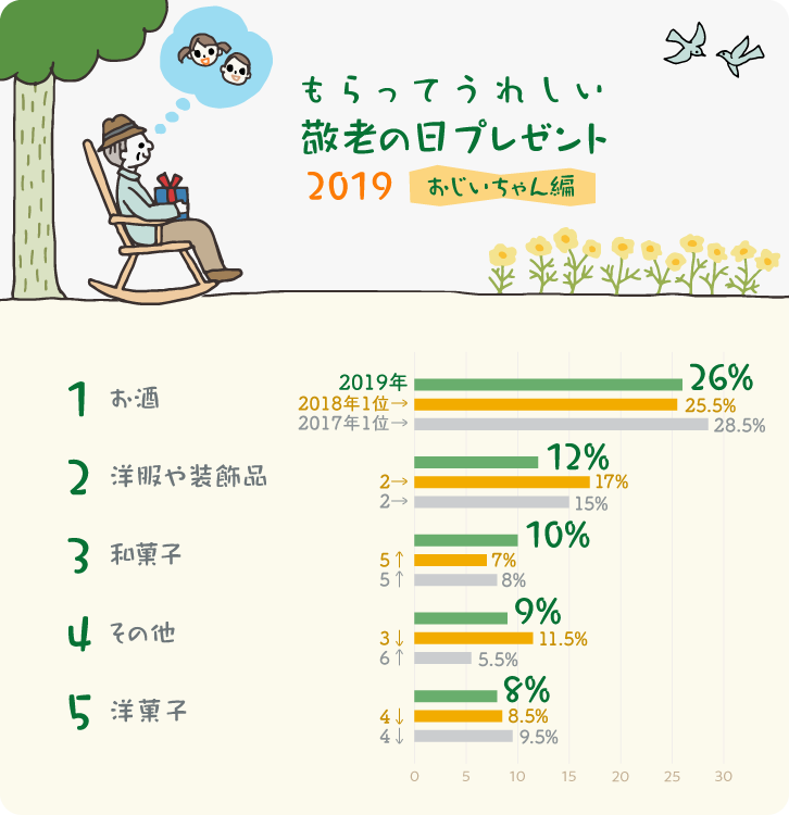 イラストグラフ：もらってうれしい敬老の日のプレゼントはコレ！【おじいちゃん編】