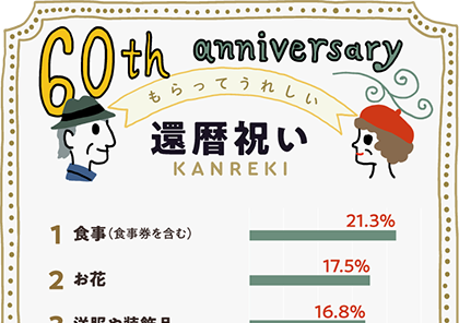 イラストグラフ：もらって嬉しい還暦祝いランキングベスト5