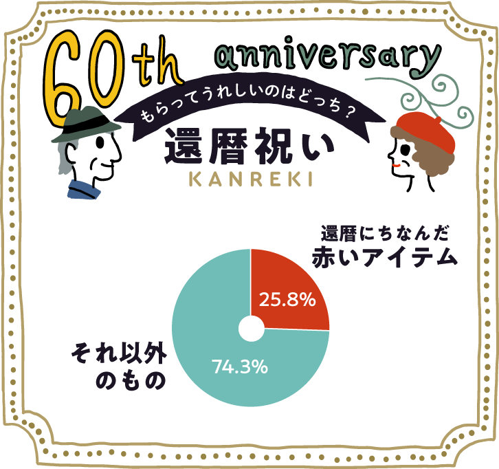 赤いアイテムはもらってうれしい もらってうれしい還暦祝いランキング19 ギフトコンシェルジュ リンベル