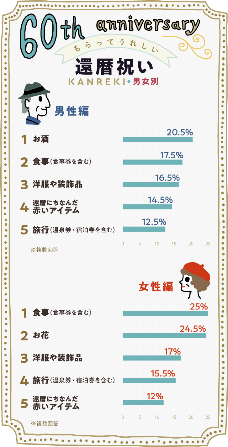 赤いアイテムはもらってうれしい もらってうれしい還暦祝いランキング19 ギフトコンシェルジュ リンベル