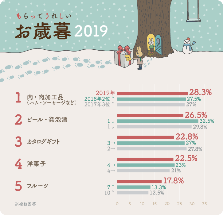 イラストグラフ：もらってうれしいお歳暮2019ランキング