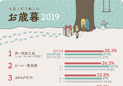 イラストグラフ：もらってうれしいお歳暮2019ランキング