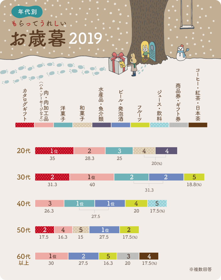 イラストグラフ：年代別　もらってうれしいお歳暮2019ランキング