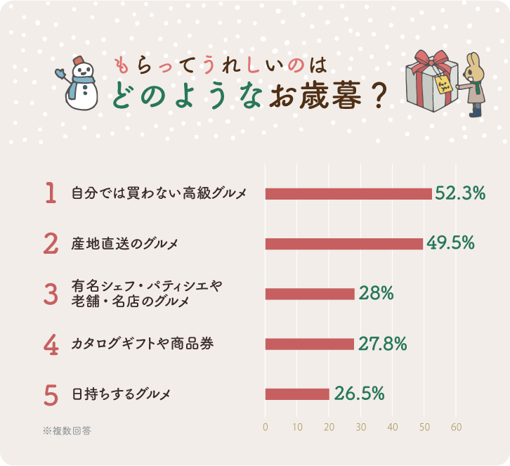 イラストグラフ：もらってうれしいのはどのようなお歳暮？