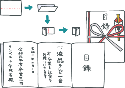 イラスト：目録用紙の折り方図と、目録の見本