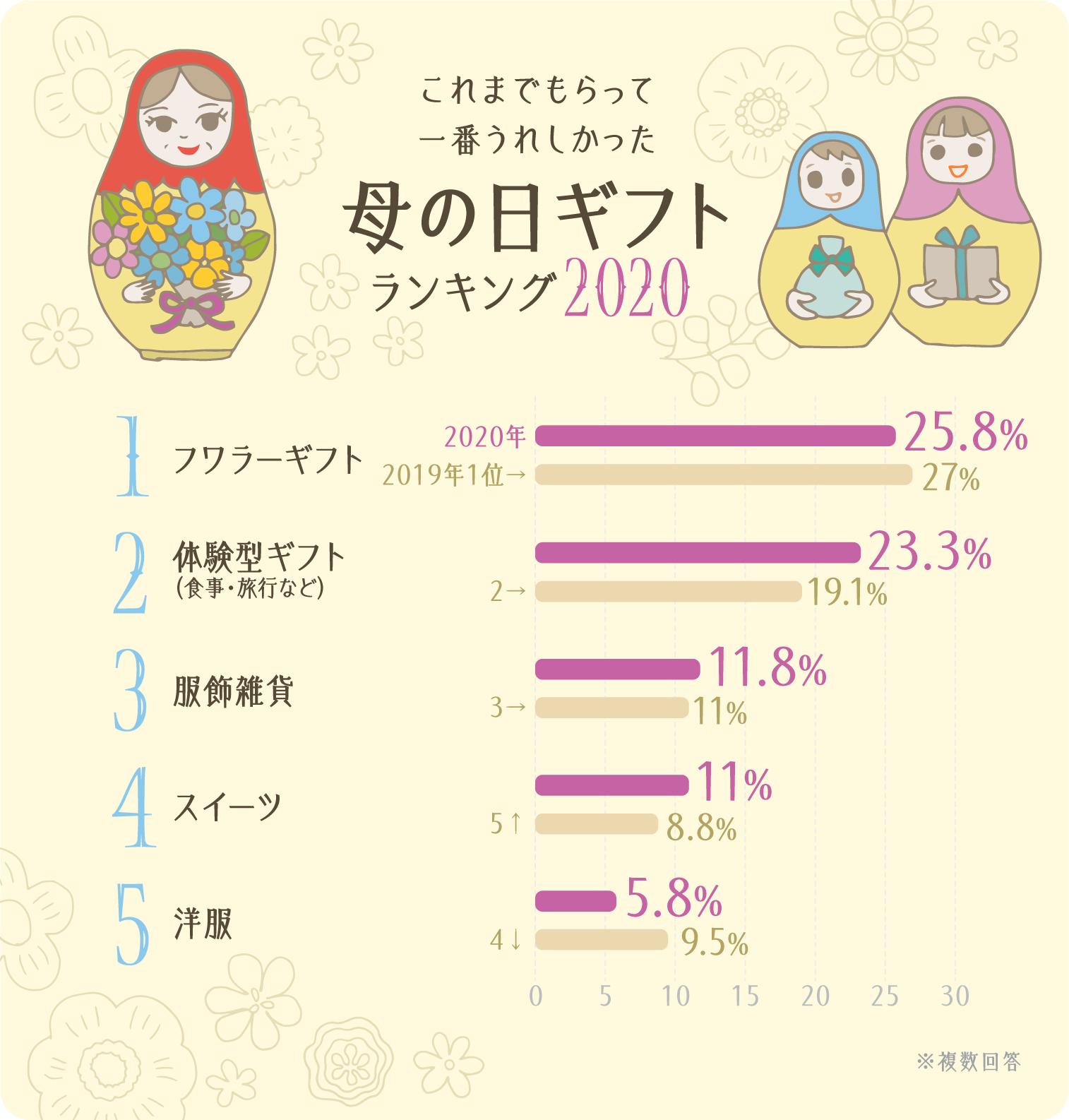 イラストグラフ：これまでもらって一番うれしかった母の日ギフトランキングベスト5