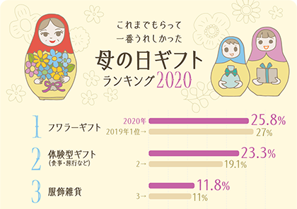 イラストグラフ：これまでもらって一番うれしかった母の日ギフトランキングベスト5