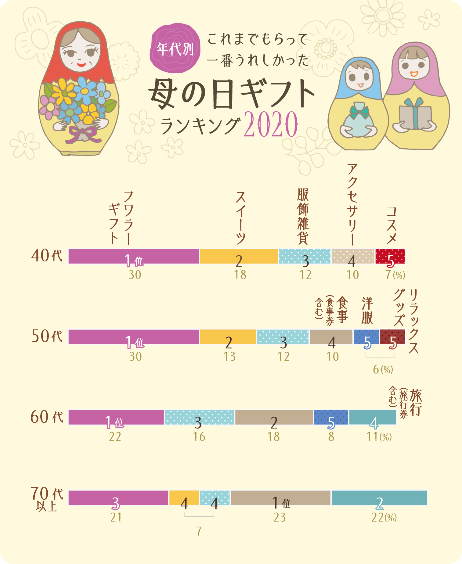 迷ったらコレ 実際にもらってうれしかった母の日ギフトランキング