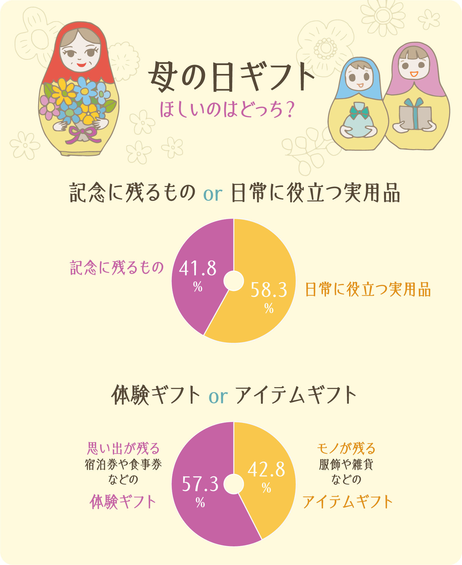 イラストグラフ：母の日ギフトで欲しいのはどっち！？