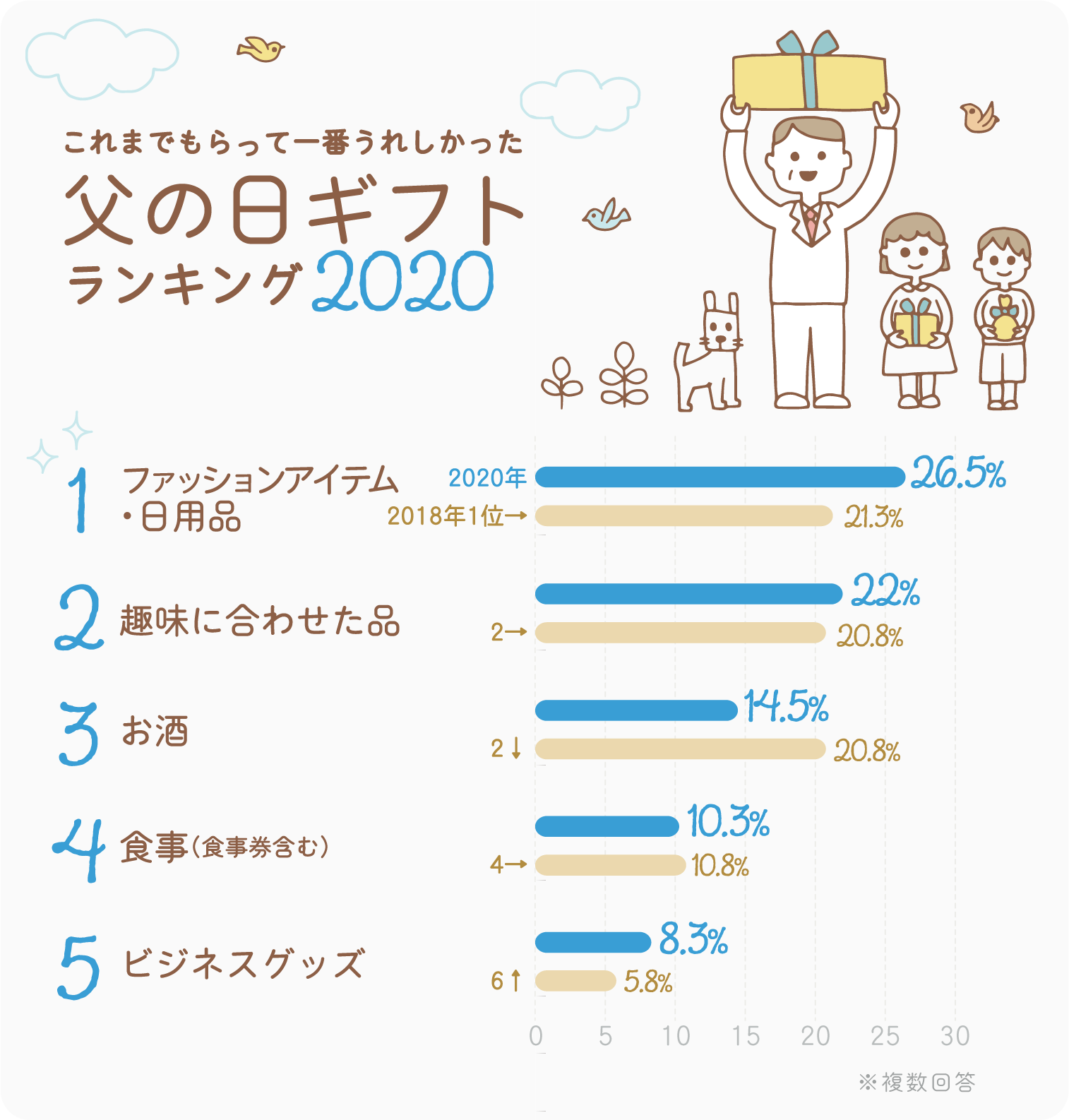 迷ったらコレ 実際にもらってうれしかった父の日のプレゼント