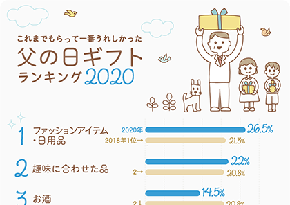 イラストグラフ：これまでもらって一番うれしかった父の日ギフトランキングベスト5