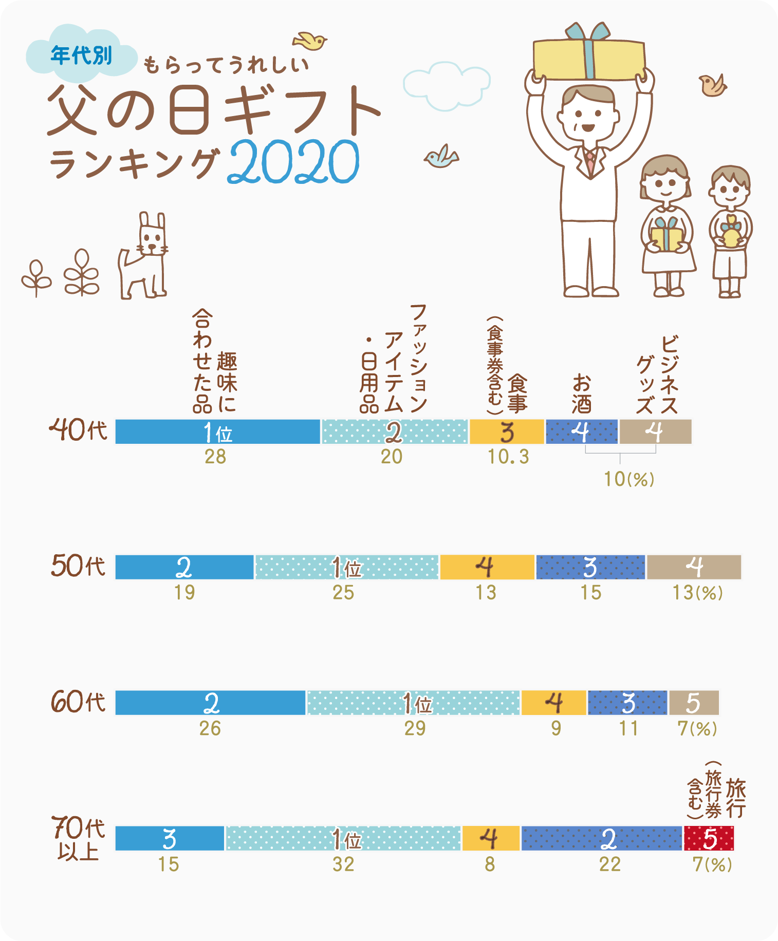 迷ったらコレ 実際にもらってうれしかった父の日のプレゼントランキング ギフトコンシェルジュ リンベル