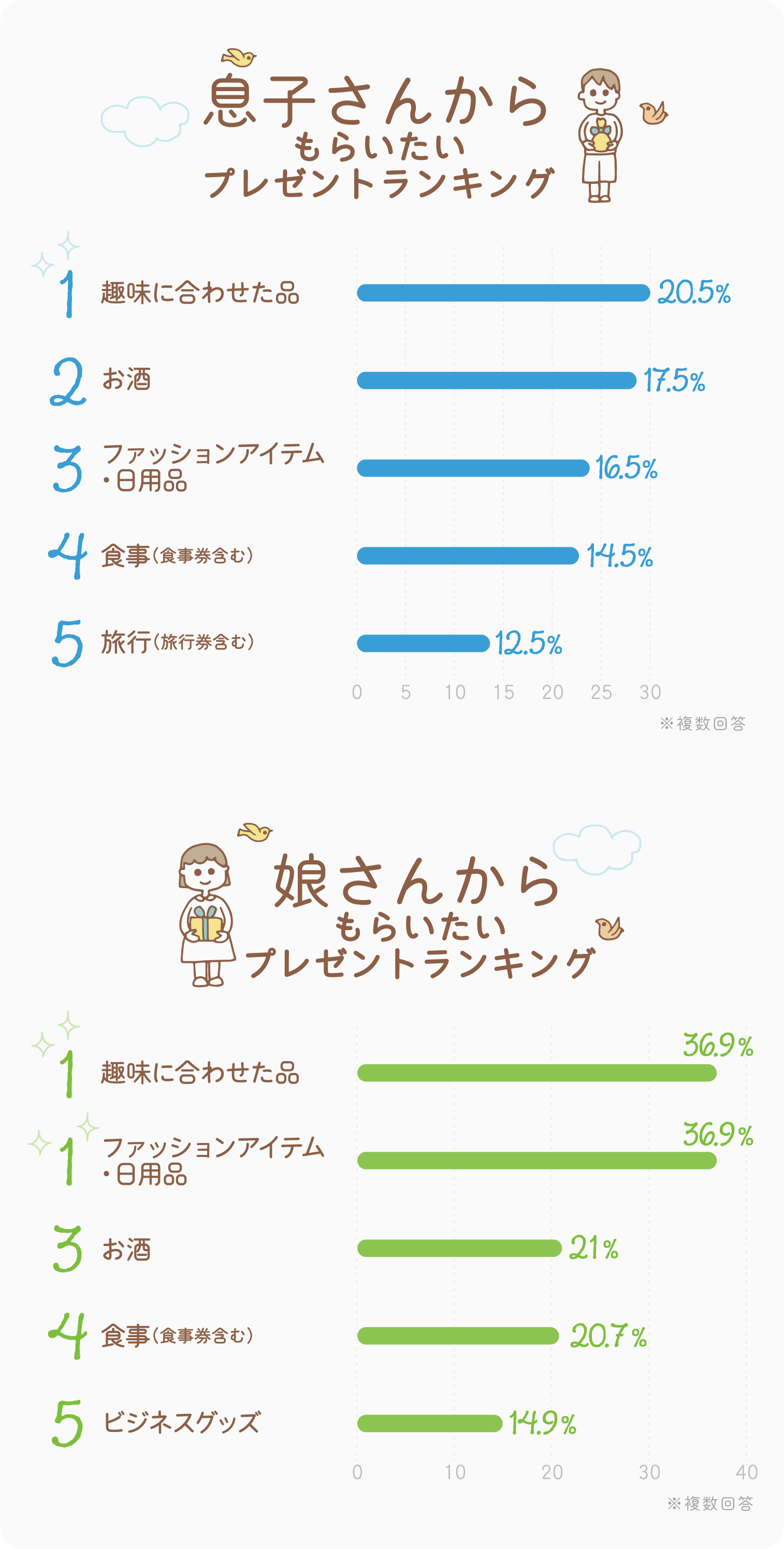 イラストグラフ：息子さんからもらいたいプレゼントランキング／娘さんからもらいたいプレゼントランキング　各ベスト5