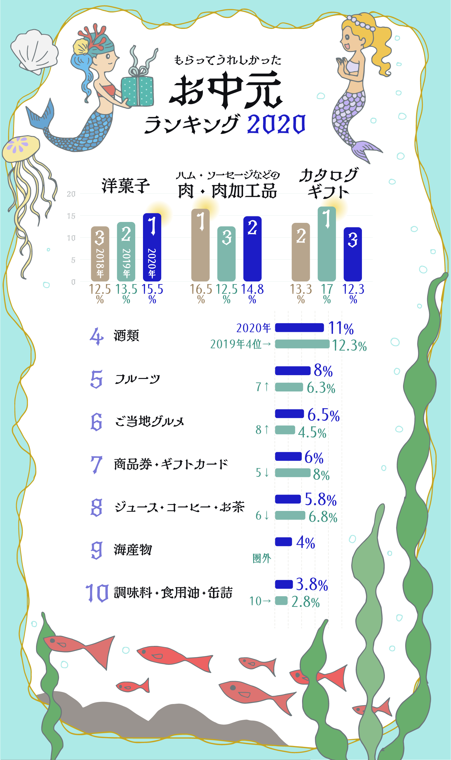 イラストグラフ：もらってうれしかったお中元ランキング2020　ベスト10