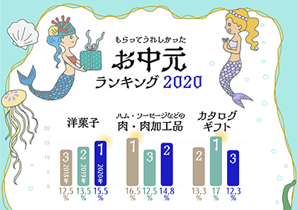 イラストグラフ：もらってうれしかったお中元ランキング2020　ベスト10