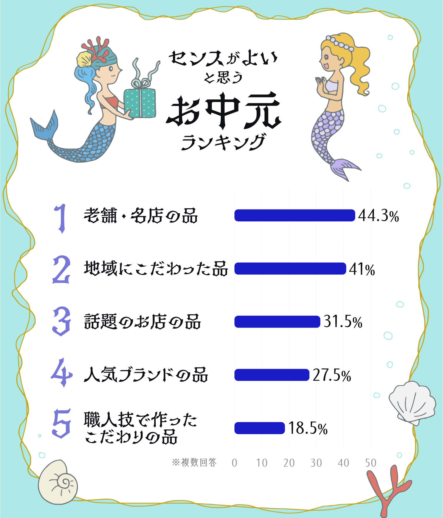 迷ったらコレ もらってうれしかったお中元ランキング2020 ギフトコンシェルジュ リンベル